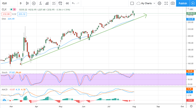 A Pullback In Clorox (NYSE:CLX) Is Your Chance To Buy 